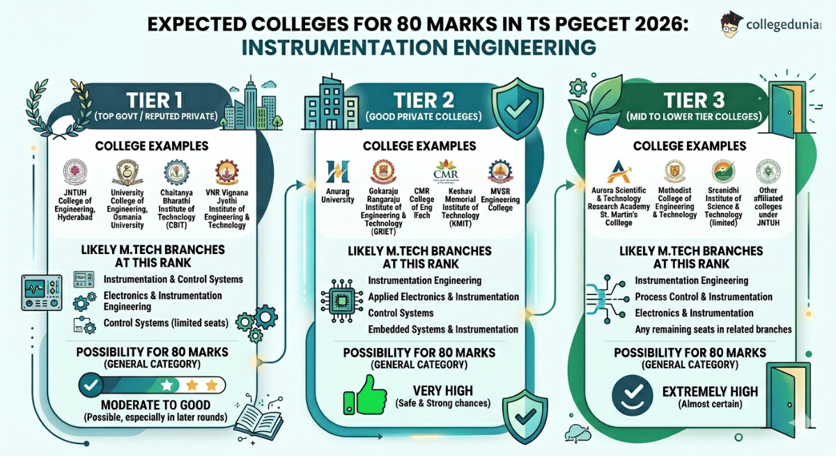 Expected Colleges for 80 Marks in TS PGECET 2026 Instrumentation Engineering