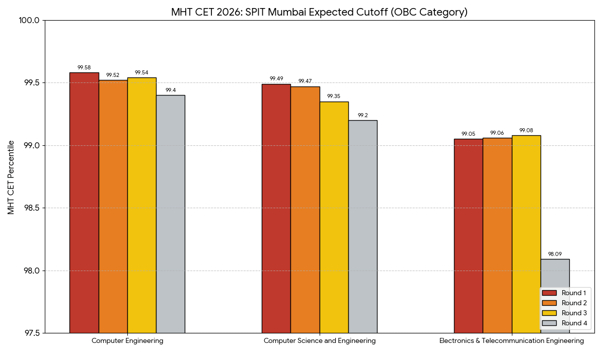 MHT CET 2026 SPIT, Mumbai Expected Cutoff: OBC Category