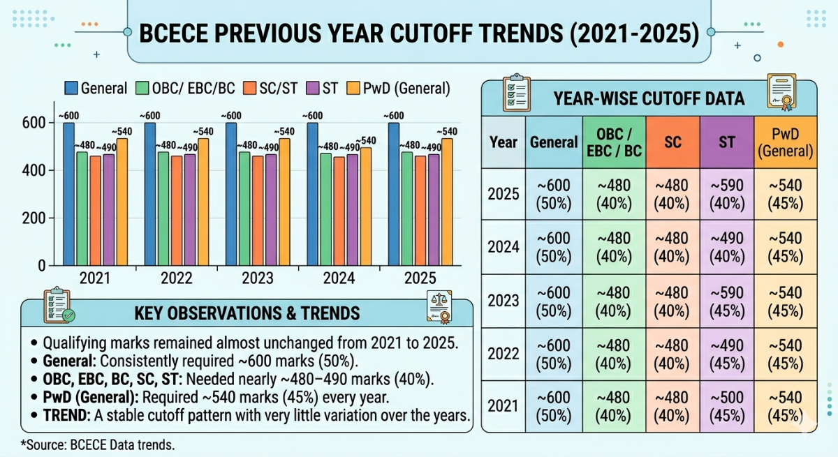 BCECE Previous Year Cutoff Trends