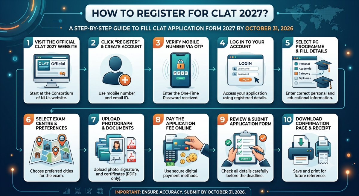 How to Register for CLAT 2027?