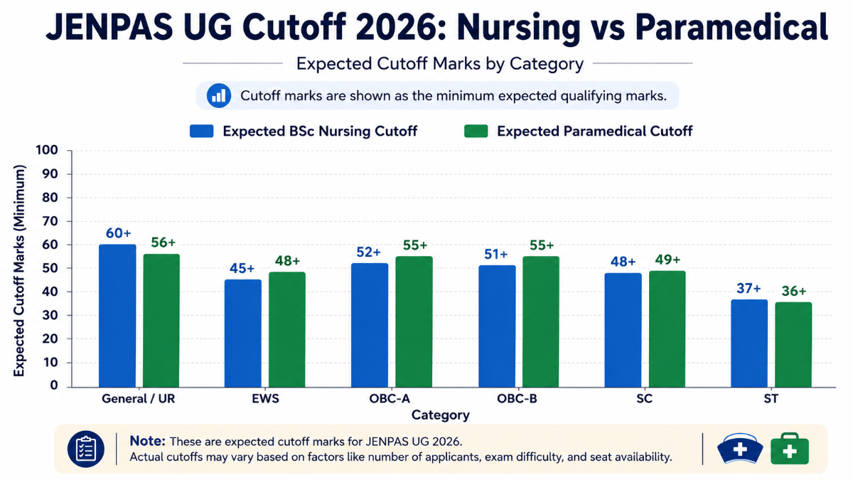 JENPAS UG Cutoff 2026: Nursing vs Paramedical