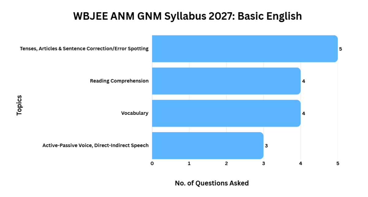 WBJEE ANM GNM Syllabus 2027: Basic English