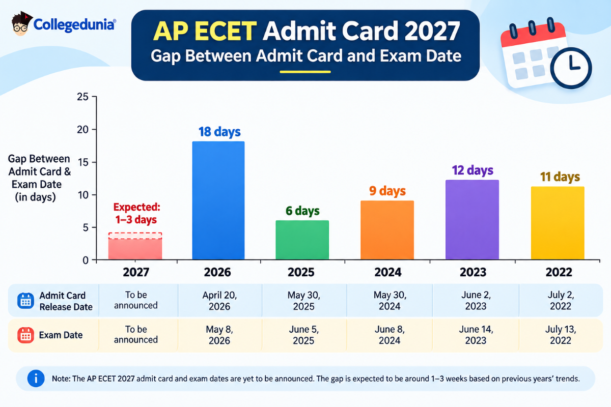Last 5 years’ Statistics for AP ECET Admit Card 2027