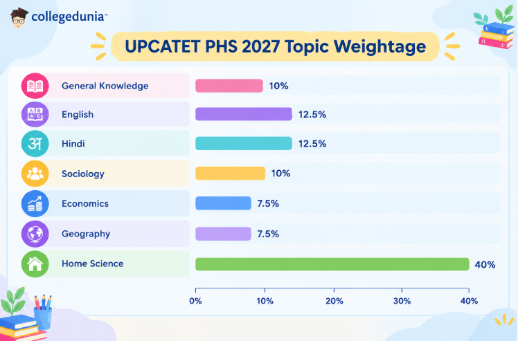 UPCATET PAG 2027 Marks Distribution