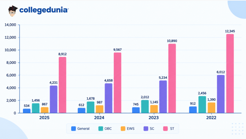 JEECUP Previous Year’s Official Category-Wise Cutoff