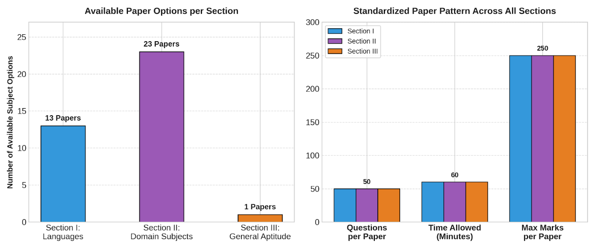 CUET Exam Pattern 2027: Subjects and Marks Distribution 2027