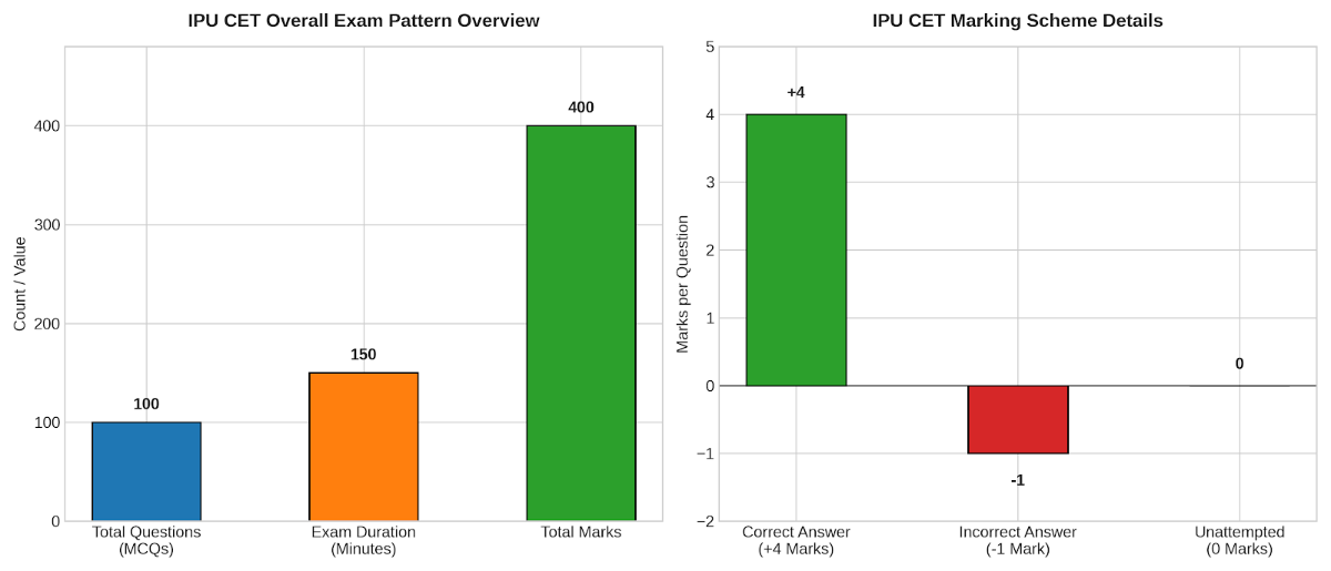 IPU CET Exam Pattern 2027