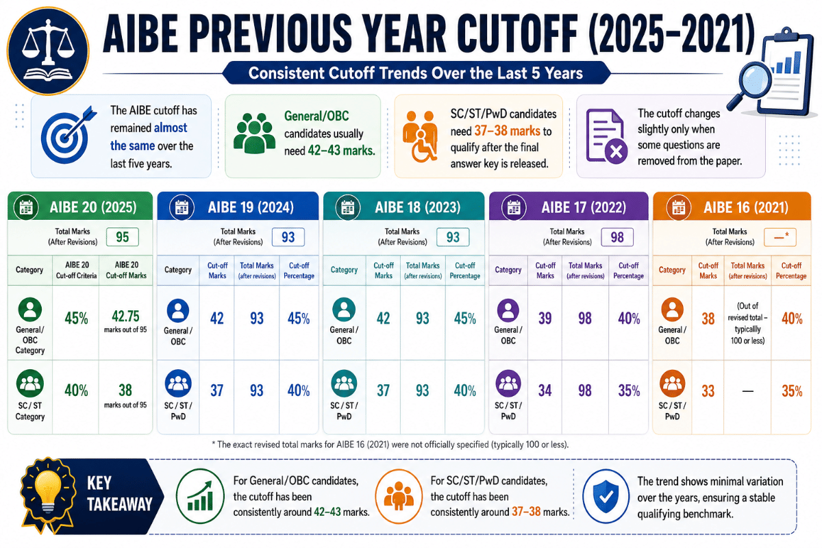 AIBE Previous Year Cutoff (2025-2021)