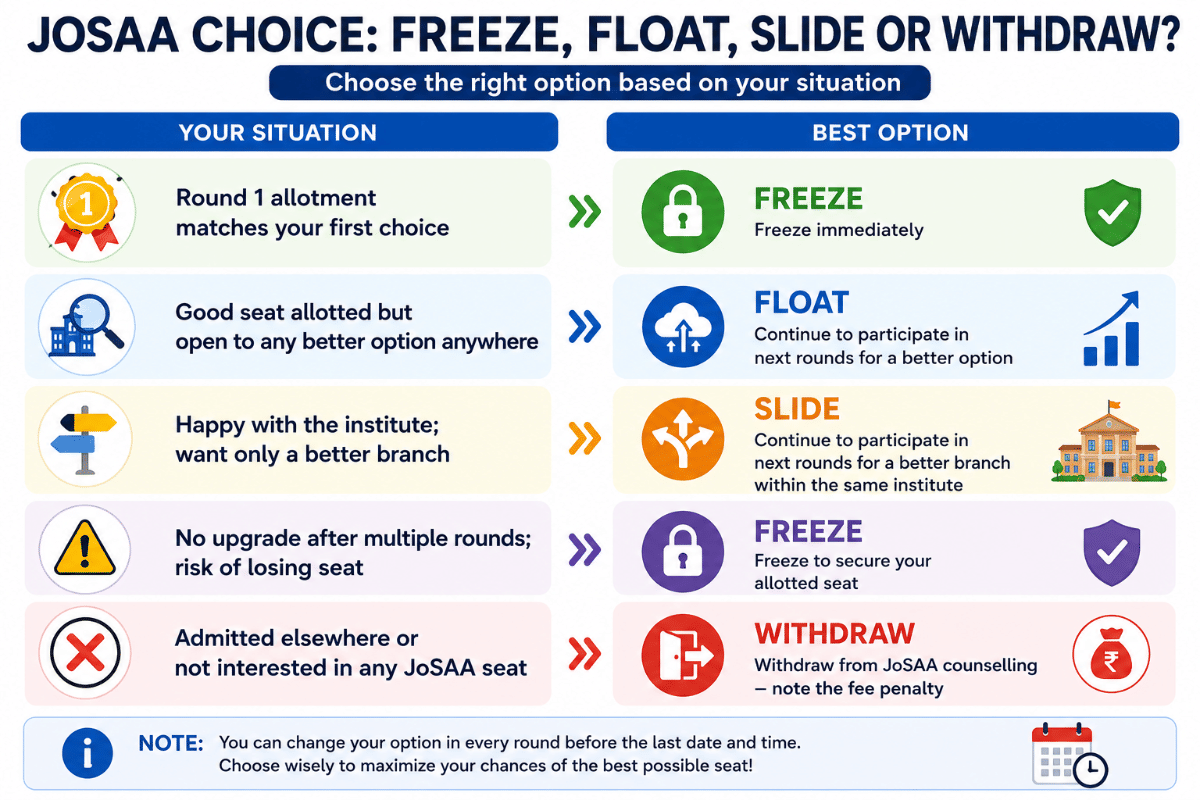 What to Choose among Upgrade, Freeze, or Withdraw: 