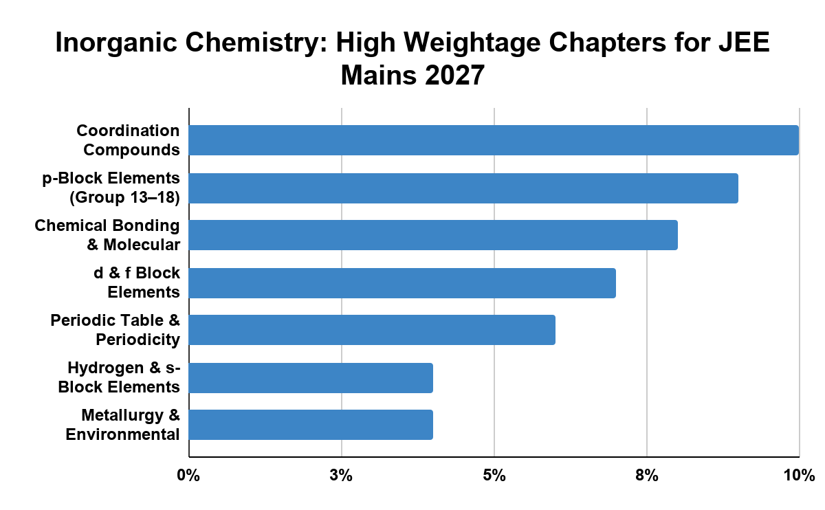 Inorganic Chemistry: High Weightage Chapters for JEE Mains 2027
