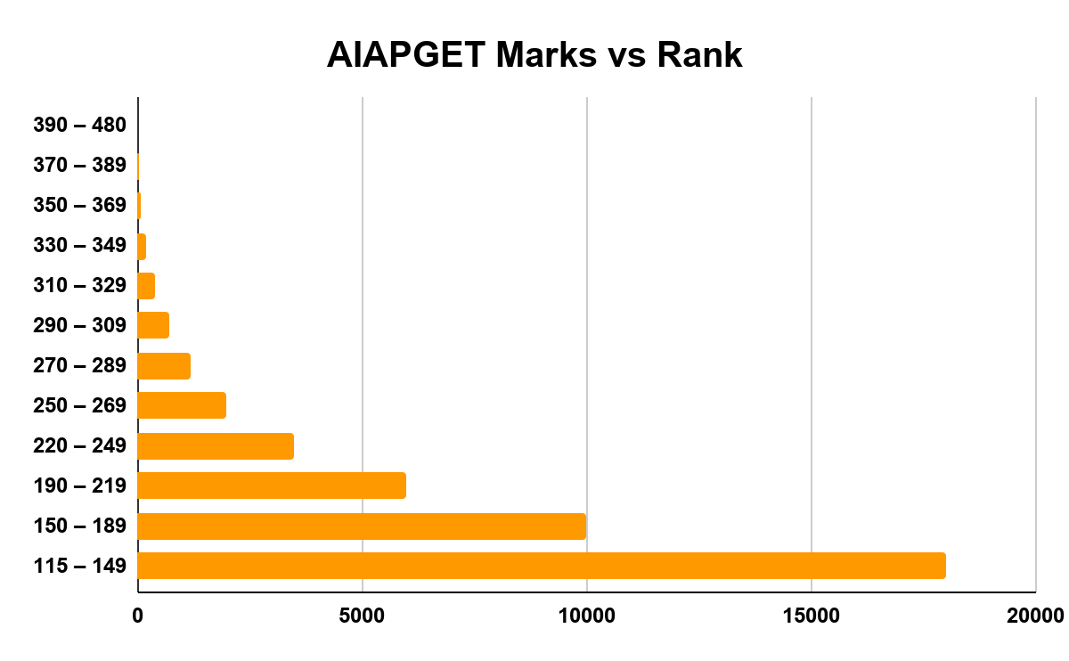 AIAPGET Marks vs Rank