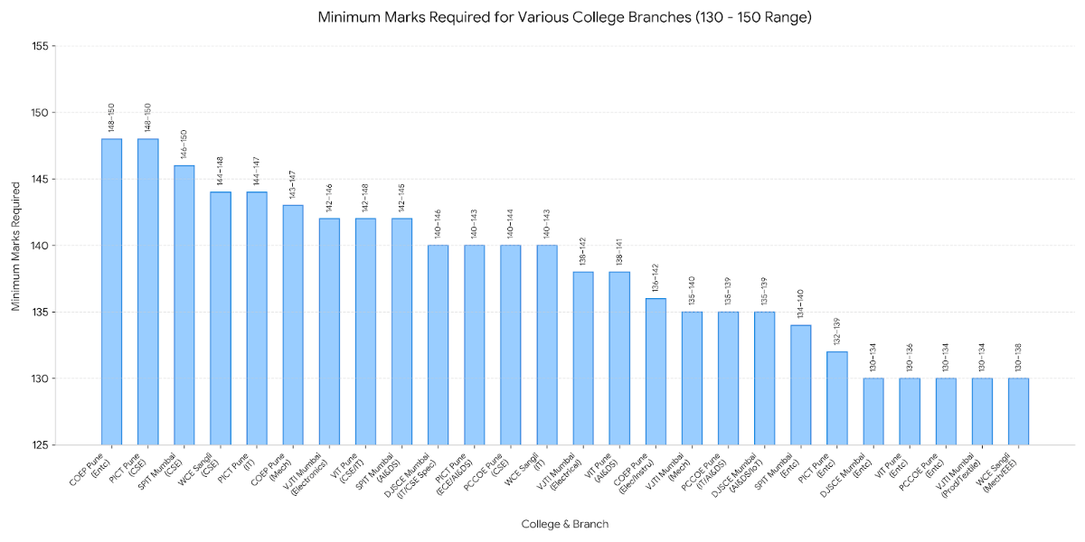 MHT CET PCM May 20, 2026 Shift 1 For 130-150 Marks: Colleges