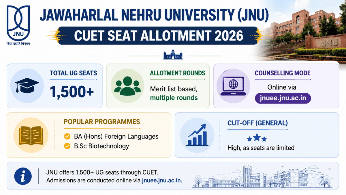 CUET University-Wise Seat Allotment