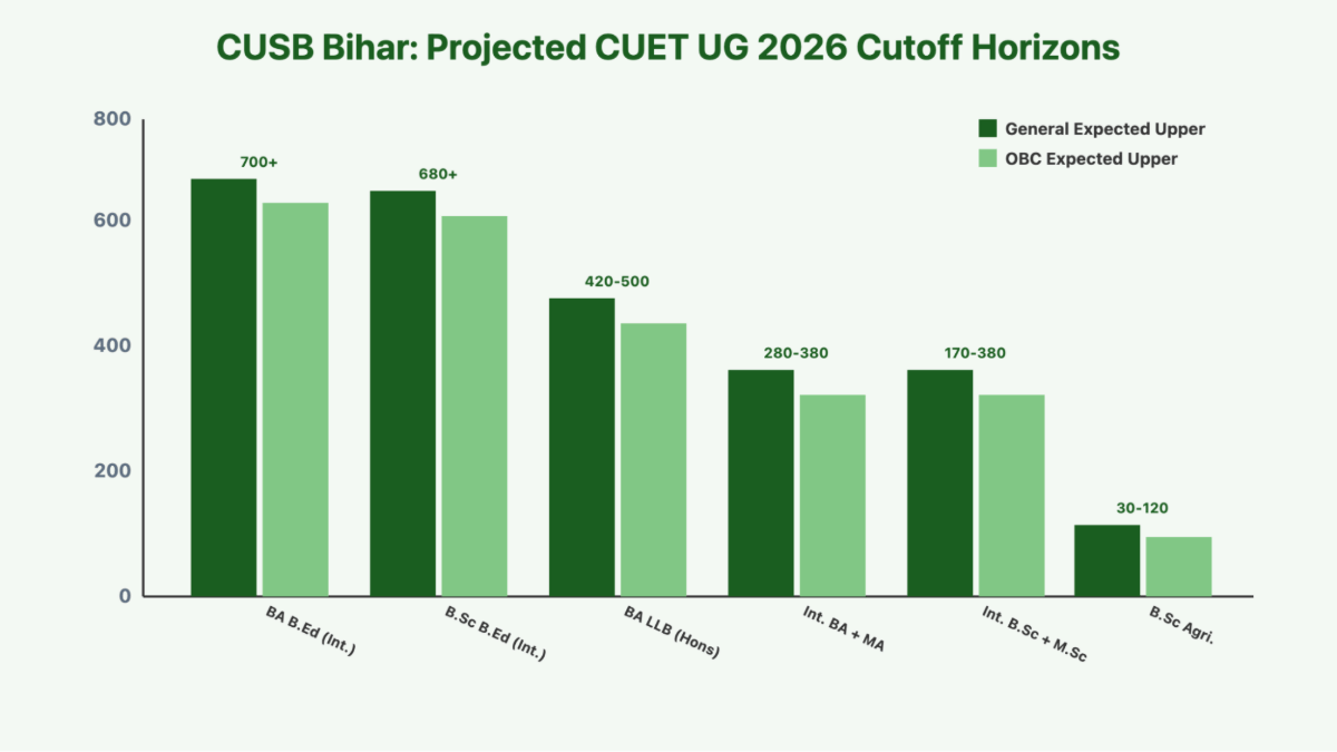Expected CUET 2026 Cut off for Central University of South Bihar