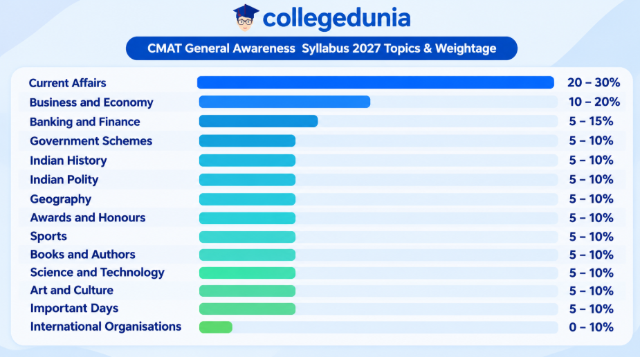 CMAT Exam Syllabus 2027 for General Awareness