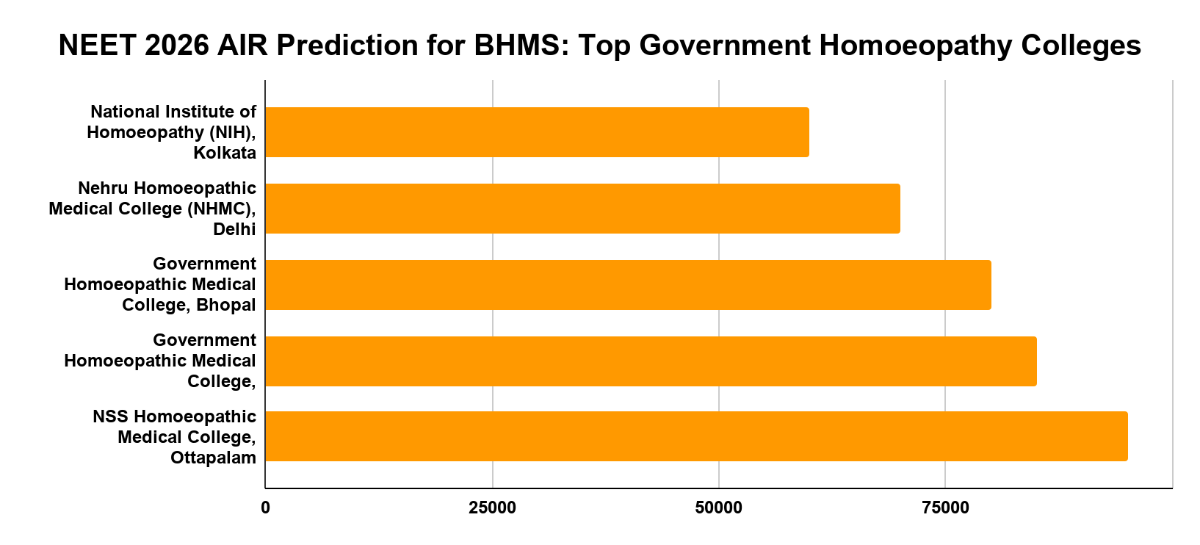 NEET 2026 AIR Prediction for BHMS: Top Government Homoeopathy Colleges