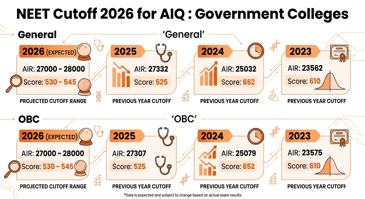 NEET Cutoff 2026 for AIQ : Government Colleges