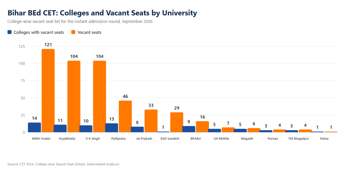 Bihar BEd CET 2027 Participating Universities and Seats