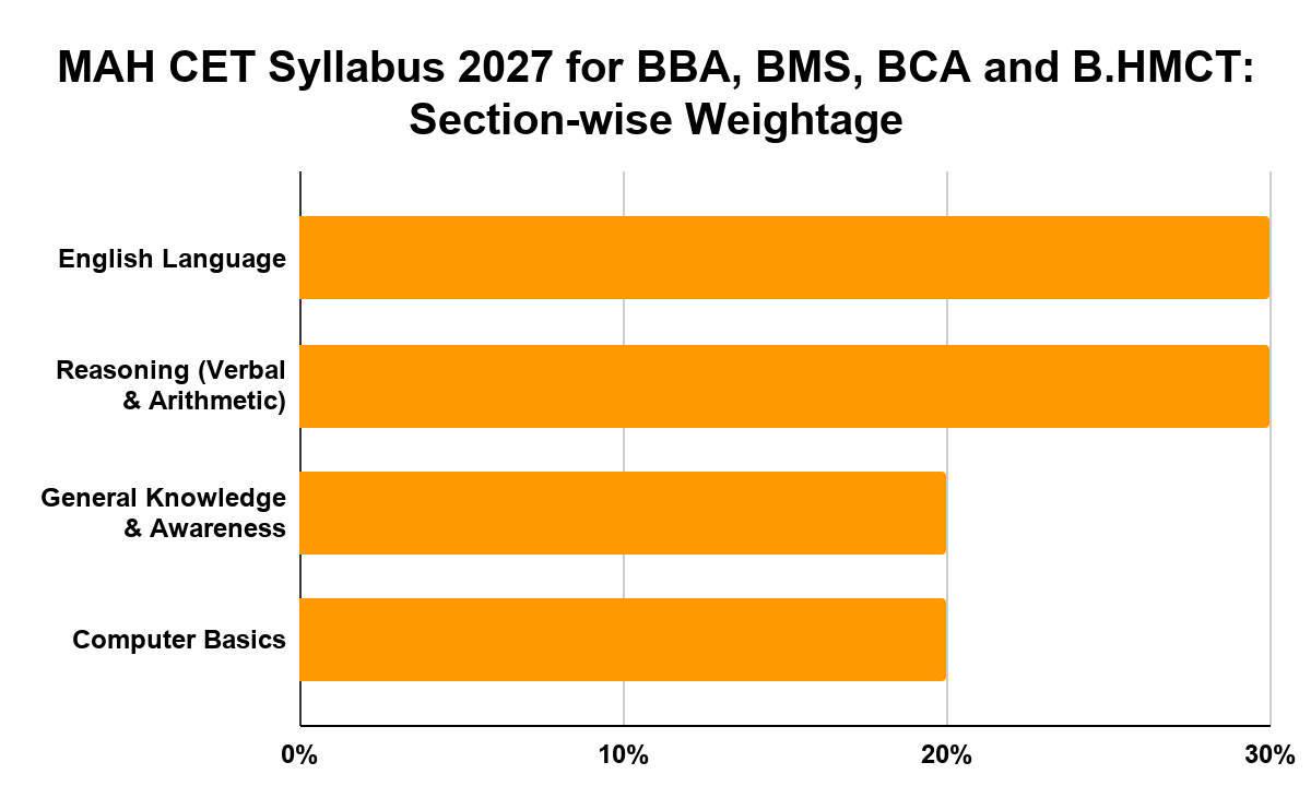 MAH CET Syllabus 2027 for BBA, BMS, BCA and B.HMCT: Section-wise Weightage