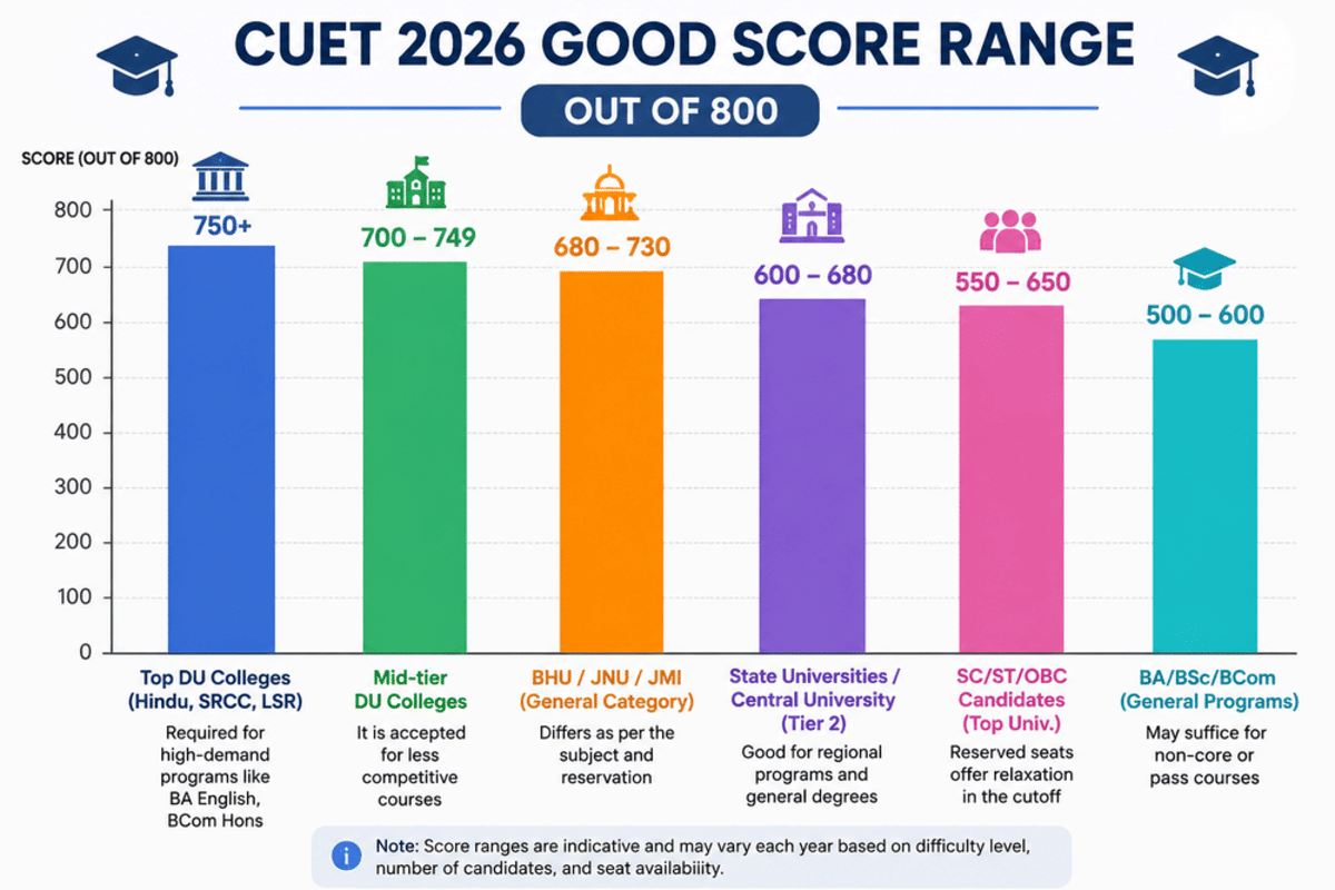 CUET Good Score 2026