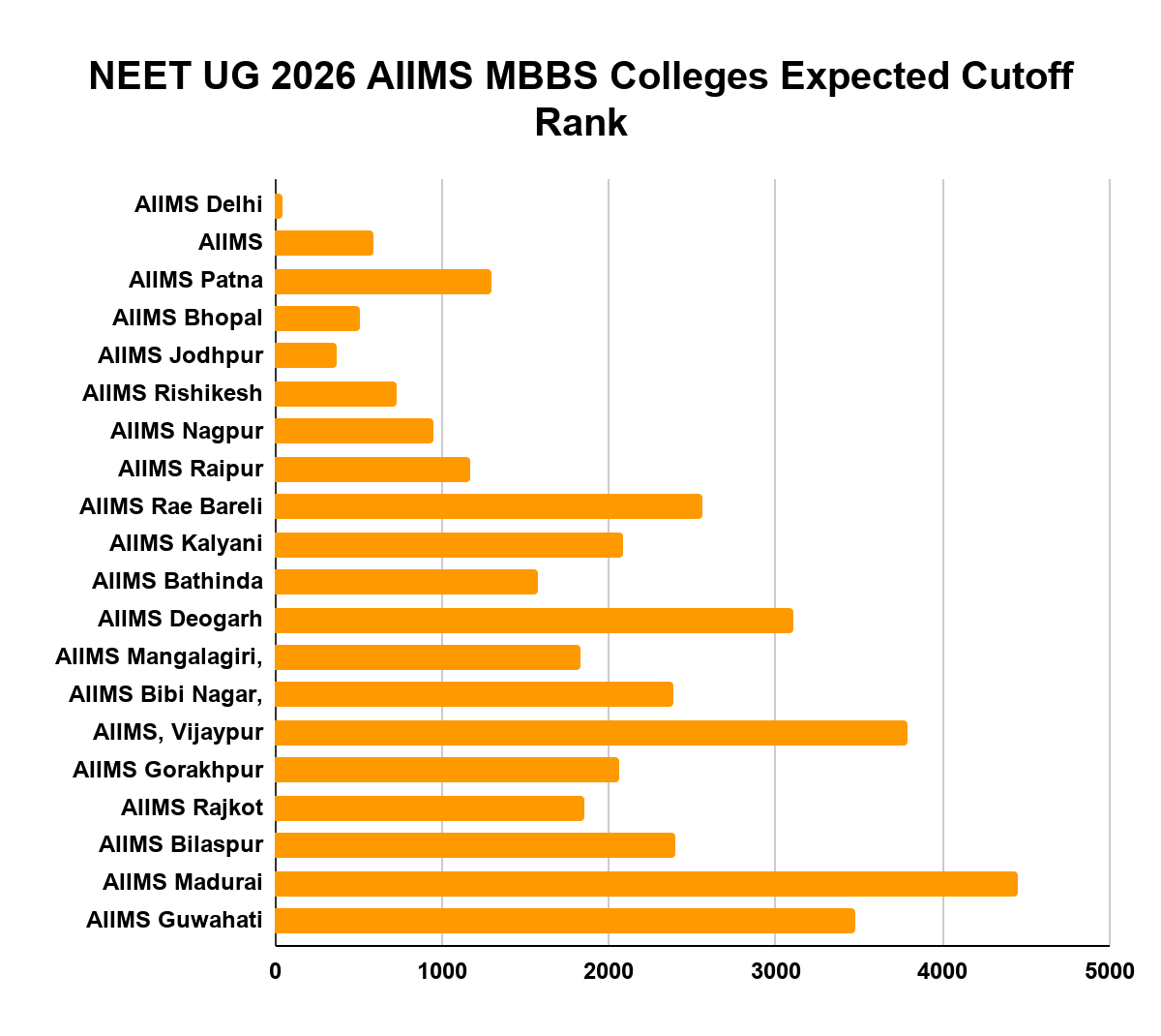 NEET UG 2026 AIIMS MBBS Colleges Expected Cutoff Rank
