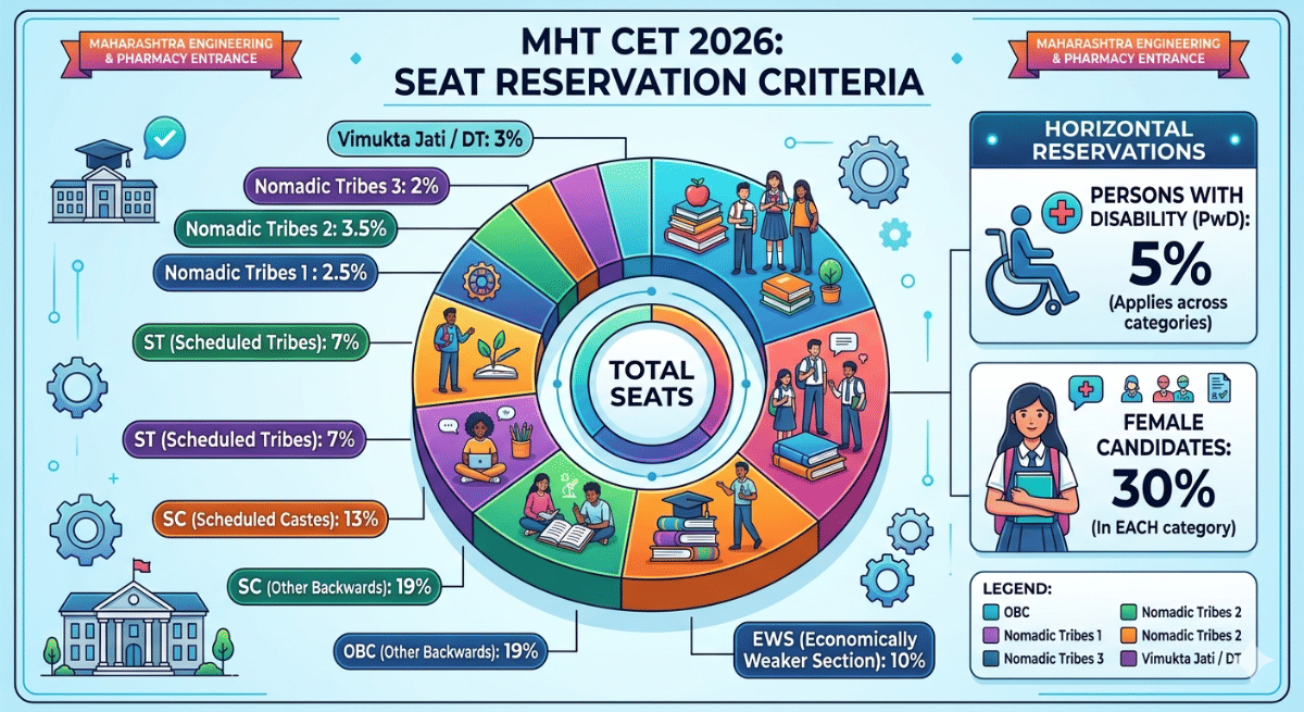 MHT CET 2026 Seat Reservation Criteria