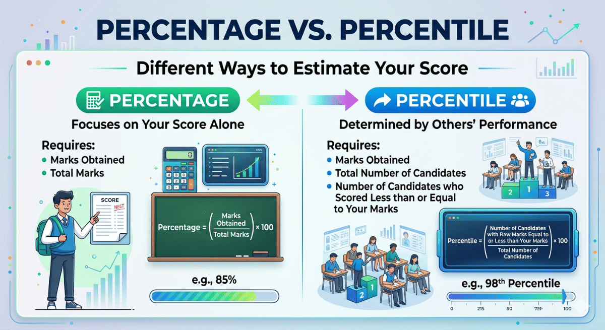 Percentage vs. Percentile