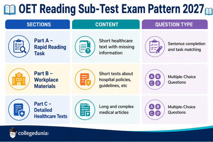 OET Reading Sub-Test Exam Pattern 2027