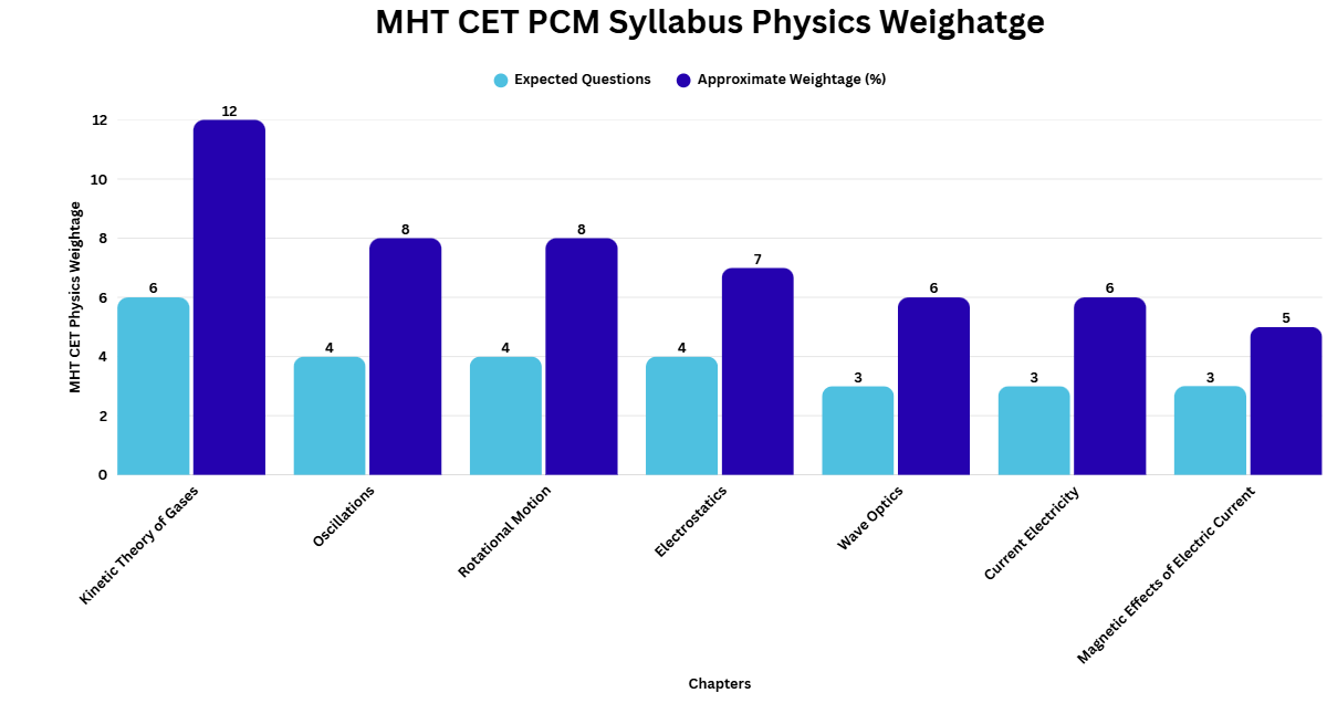 MHT CET Syllabus Subject Wise Weightage 2027