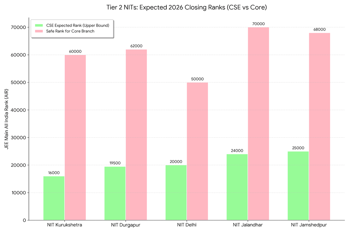 Tier 2 NITs Expected Closing Rank 2026 
