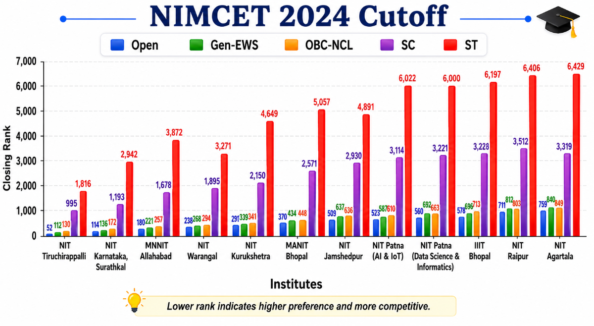 NIMCET Cutoff 2024