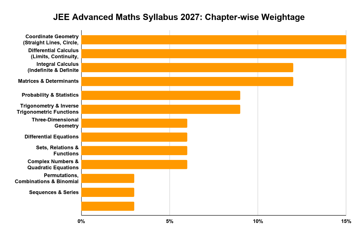 JEE Advanced Maths Syllabus 2027: Chapter-wise Weightage
