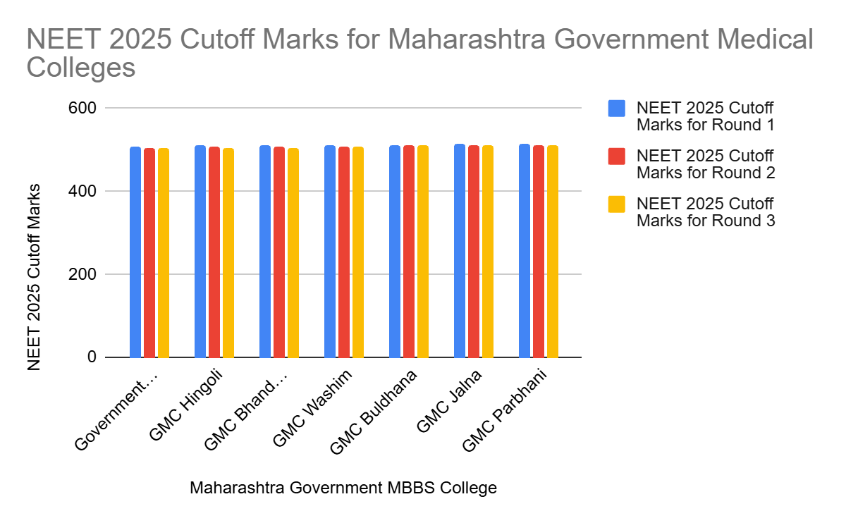 Lowest Cutoff for MBBS in Maharashtra Government Colleges NEET 2025