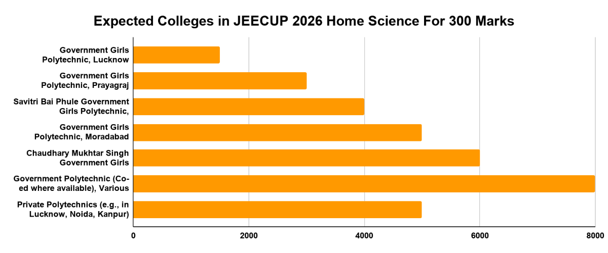 Expected Colleges in JEECUP 2026 Home Science For 300 Marks