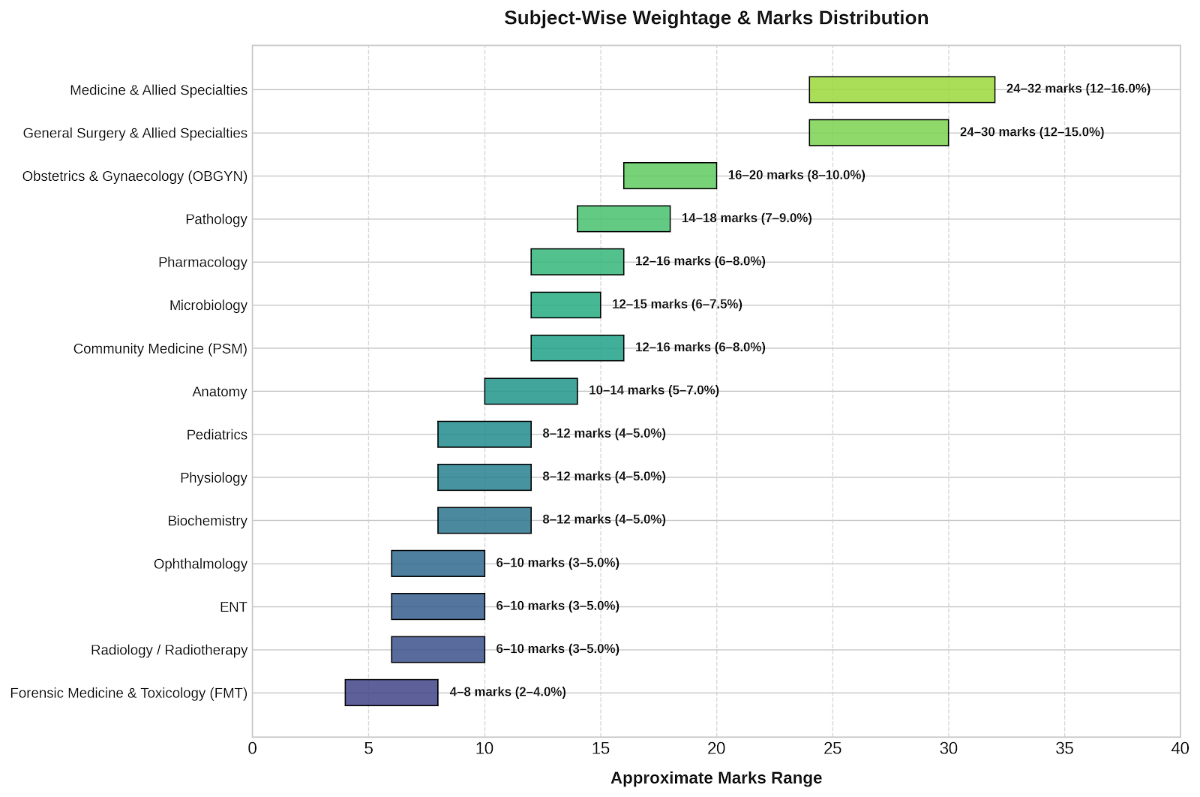 INI CET Subject-Wise High-Weightage Topics