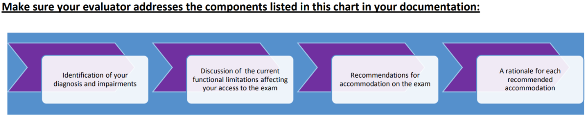 MCAT 2027 Eligibility Criteria for Accommodation Requests