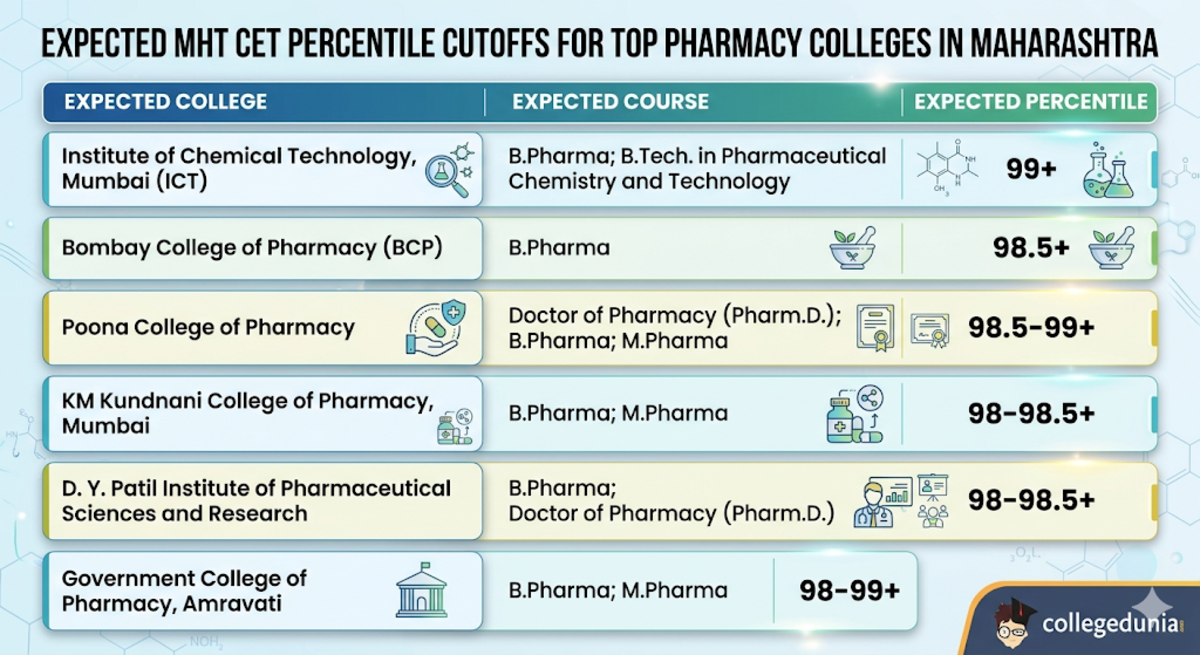 Is 130-150 a Good Score in MHT CET 2026?