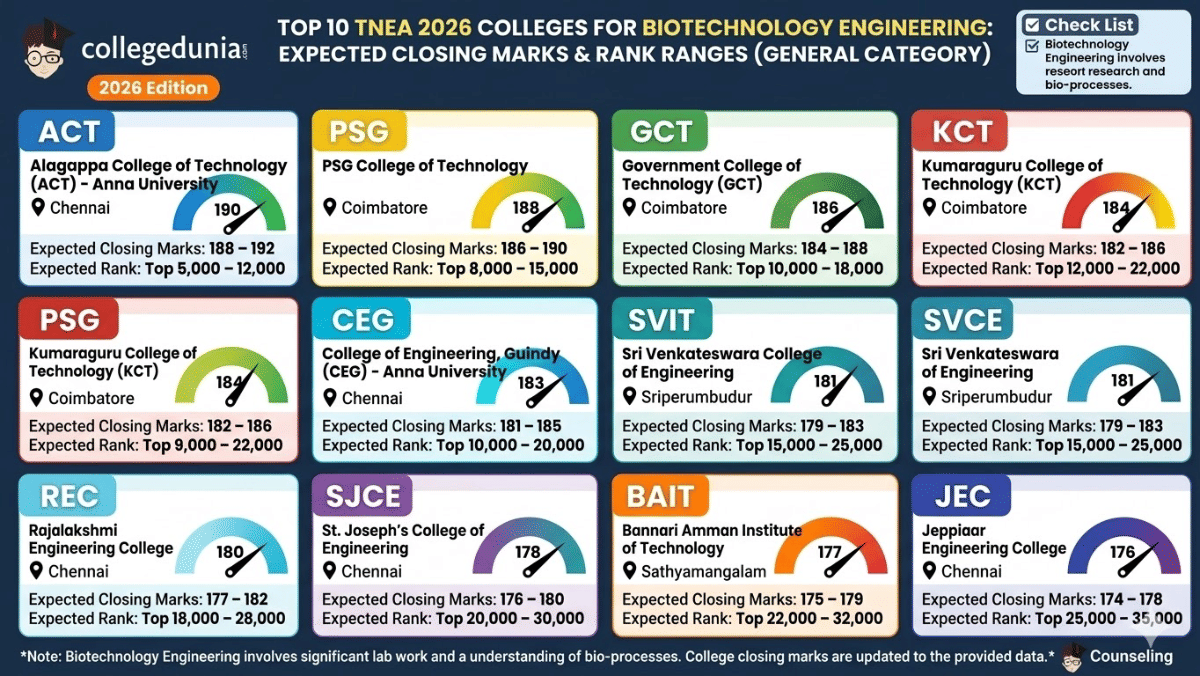 Top 10 TNEA 2026 Colleges for Biotechnology Engineering