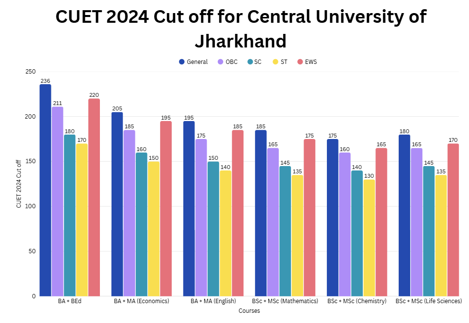 CUET 2024 Cutoff for Central University of Jharkhand