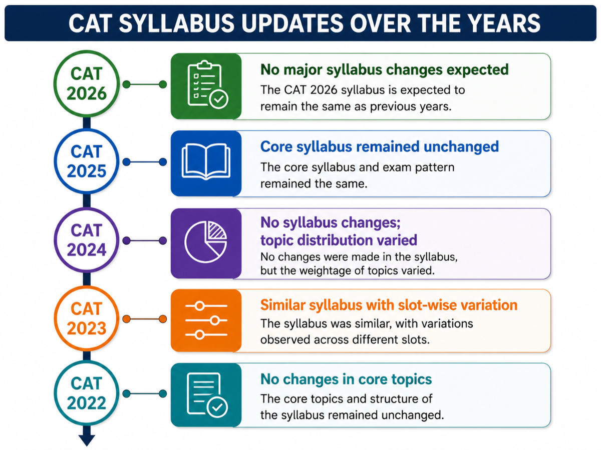 Has the CAT Syllabus Changed Over the Years?