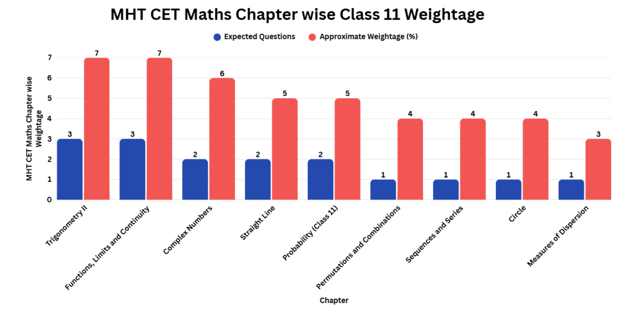 MHT CET Maths Chapter Wise Weightage Class 11