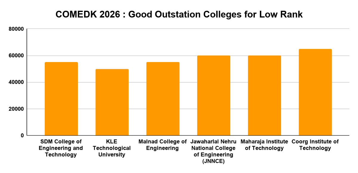 COMEDK 2026 : Good Outstation Colleges for Low Rank