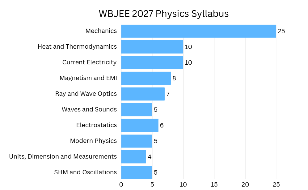 WBJEE 2027 Syllabus Physics