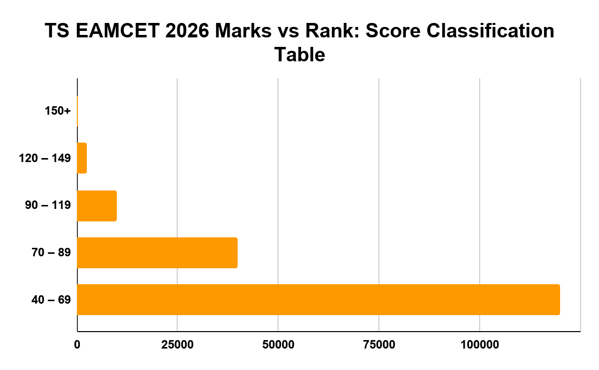 TS EAMCET 2026 Marks vs Rank: Score Classification Table