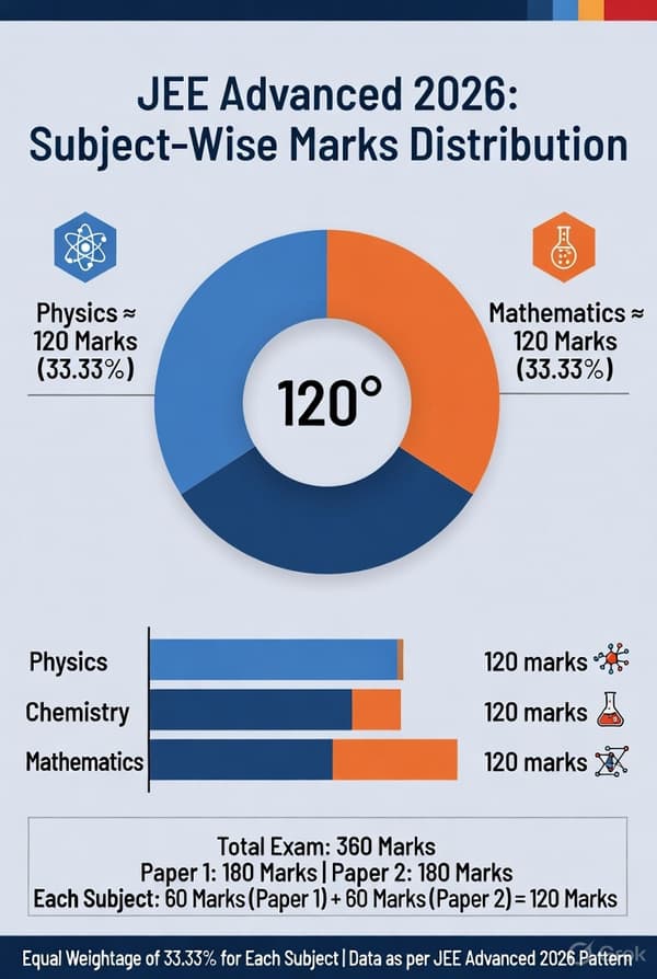 JEE Advanced Exam Pattern 2026