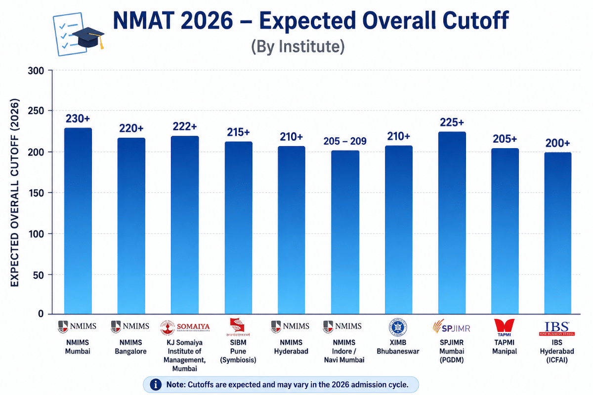 NMAT Result 2026: College-wise Expected Cutoff
