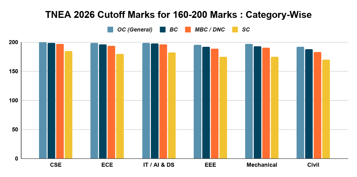 TNEA 2026 Cutoff Marks for 160-200 Marks : Category-Wise