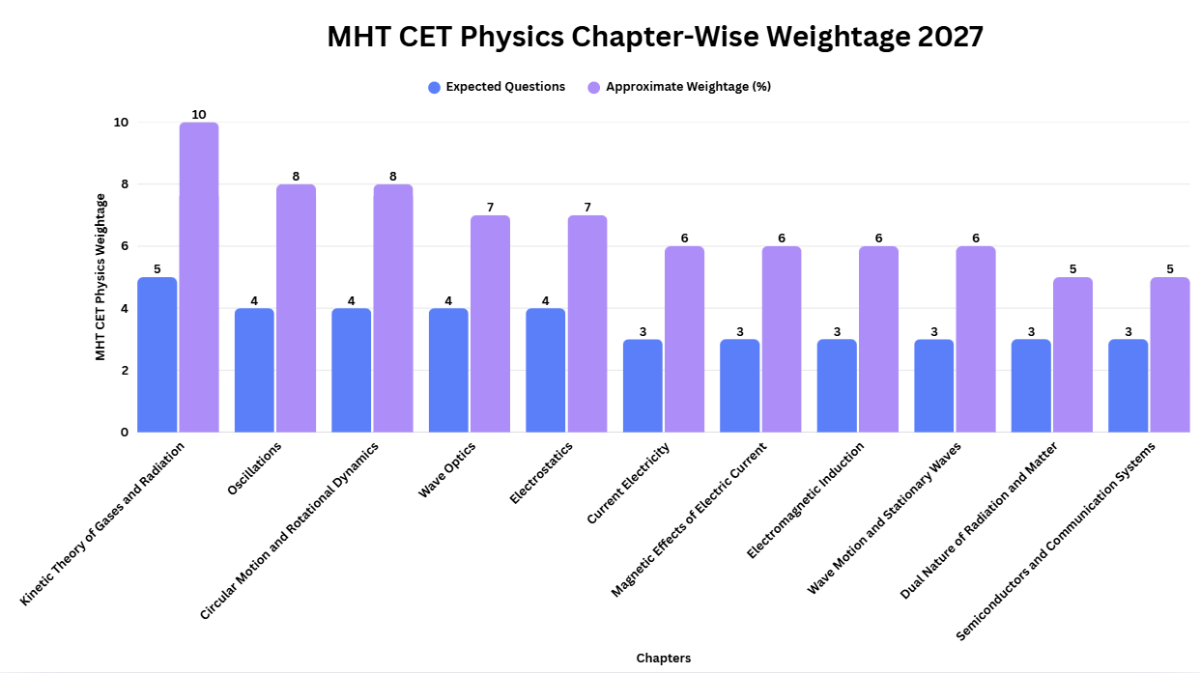 MHT CET Physics Syllabus with Weightage 2027