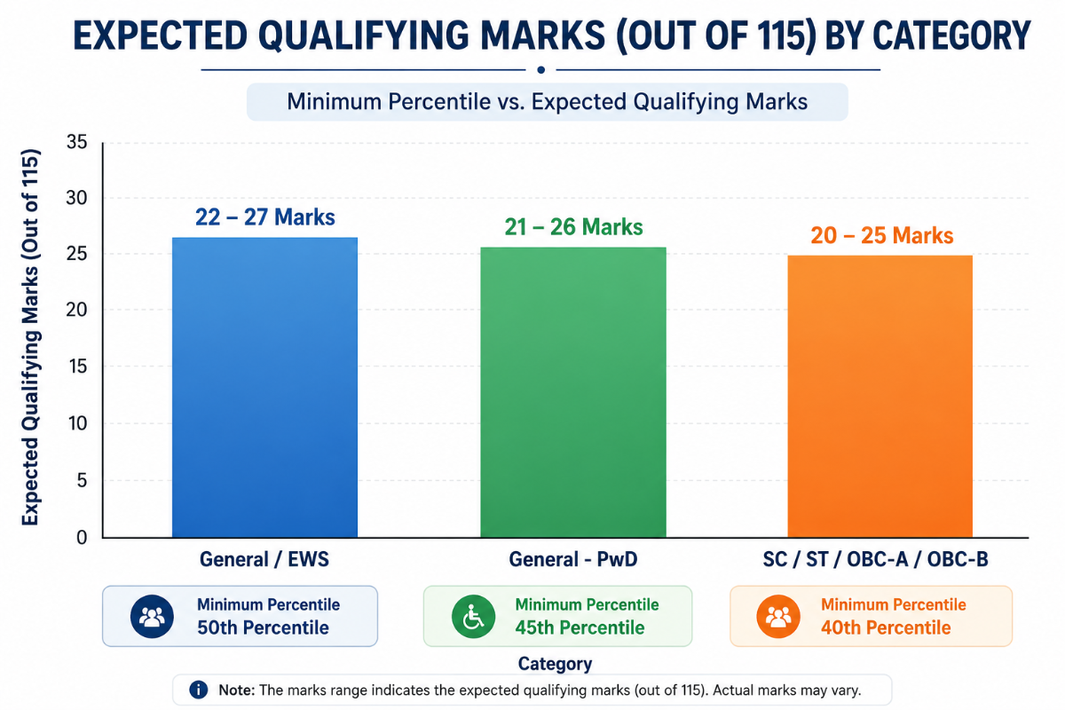 JENPAS UG Result 2026: Category-wise Expected Cutoff