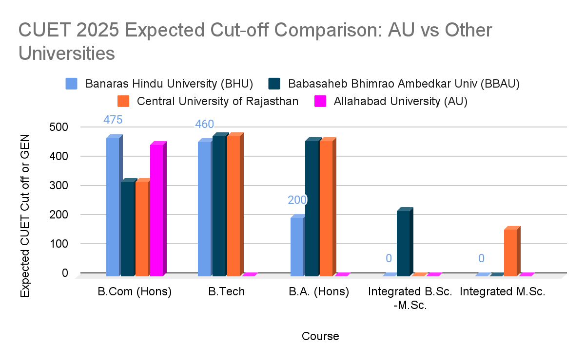 Expected CUET AU Cut-off 2025 Comparison: AU vs Other Universities (General Category)